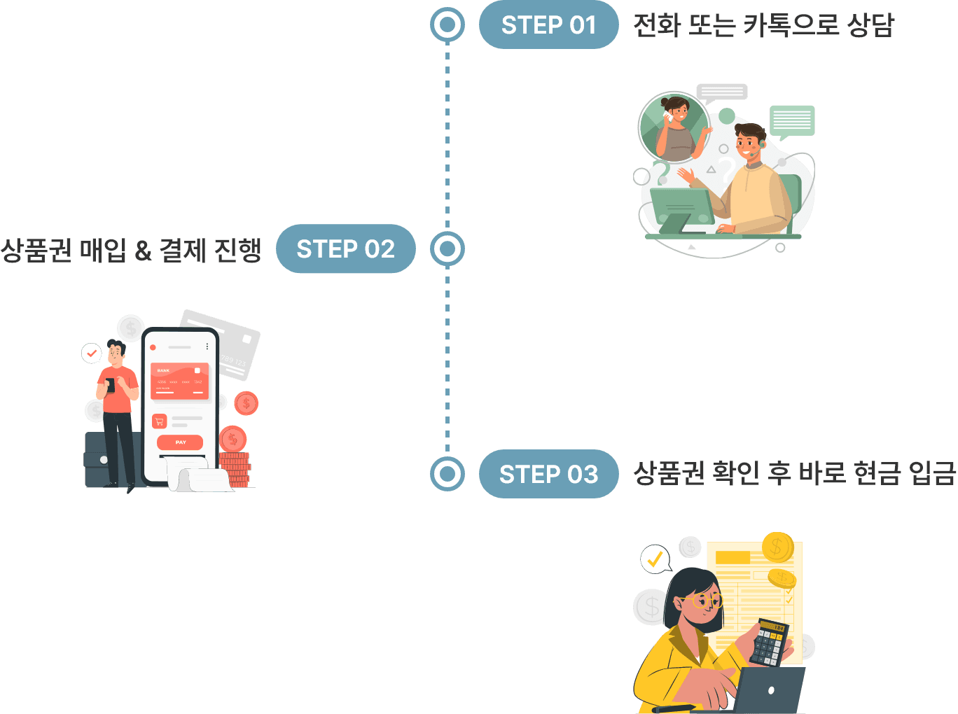 전화 또는 카카오 상담, 상품권 매입 및 결제 진행, 확인 후 입금 순서